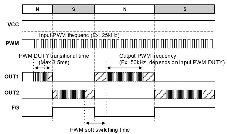 消除電刷、降低噪音：ROHM 的新型電機驅(qū)動器 IC