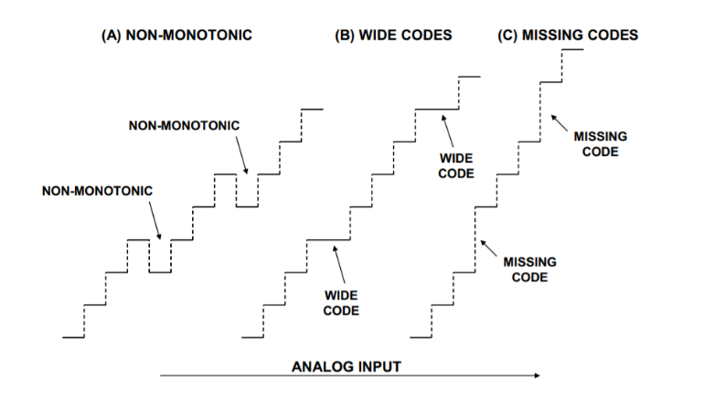 工程師必讀：如何準(zhǔn)確理解ADC/DAC的線(xiàn)性度誤差