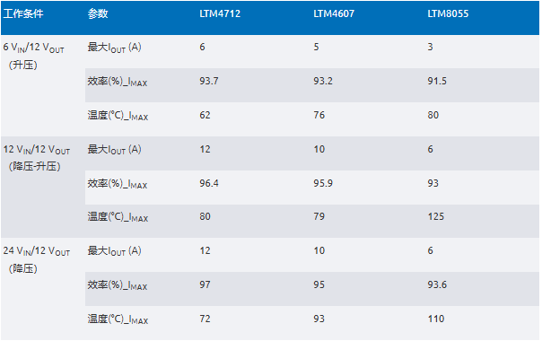 新一代μModule穩壓器如何實現能效與熱性能雙提升？