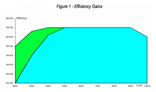 使用 ACC 控制器的節能模式