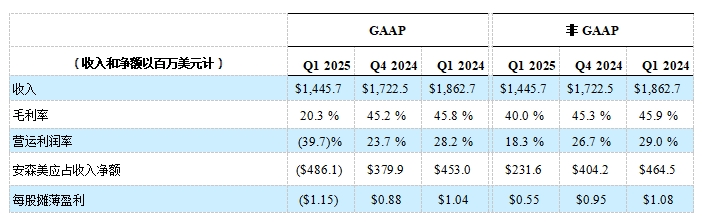安森美公布 2025 年第一季度業(yè)績