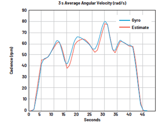 如何設(shè)計低功耗、高精度自行車功率計