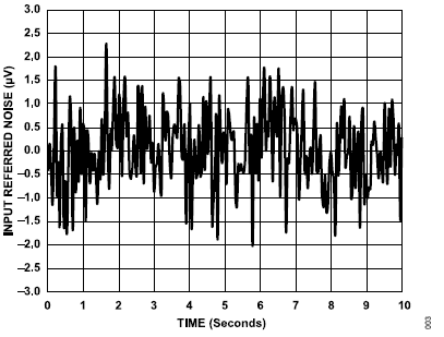 搞定電路設計之高精度、寬帶寬電流測量信號鏈