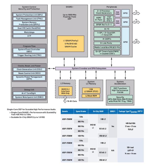 在選擇SoC和專用音頻DSP時(shí)，這些問(wèn)題你應(yīng)該考慮到！
