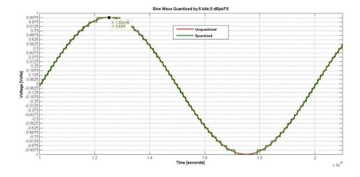 如何對數據轉換器進行建模以進行系統仿真？