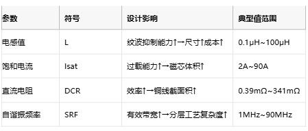 功率電感器核心技術解析：原理、選型策略與全球品牌競爭力圖譜