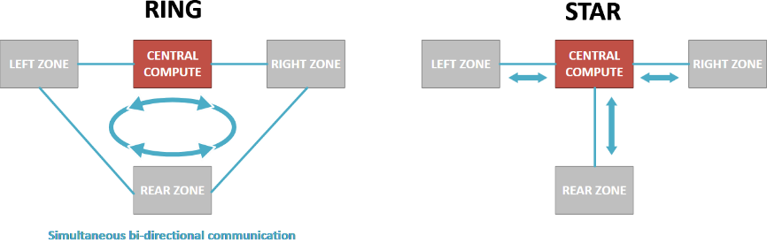 揭秘TSN和環(huán)形以太網(wǎng)如何保障車載音頻與控制的絕對可靠