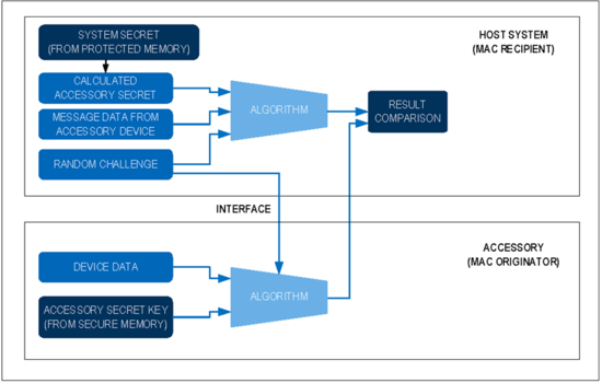 揭秘對稱認證技術是如何扼住假冒零部件的咽喉？