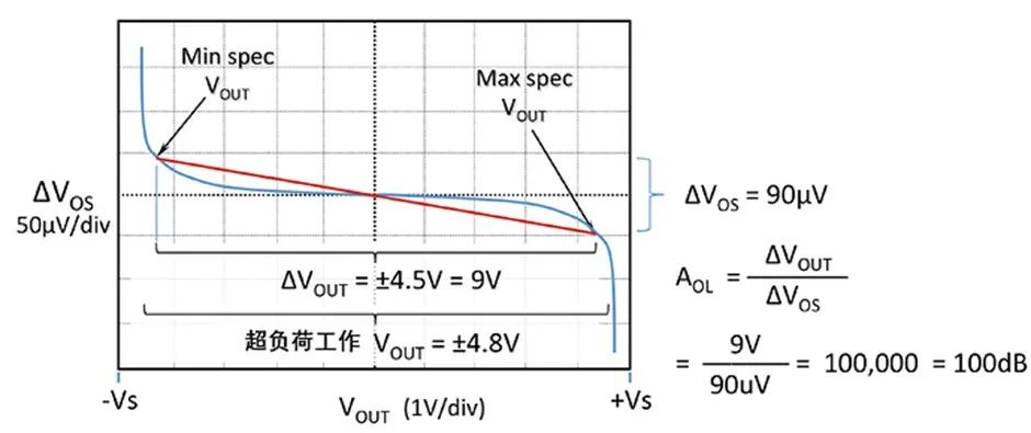 如何正確理解運算放大器輸入失調電壓？
