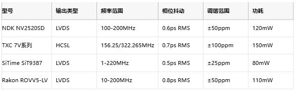 攻克28G PAM4抖動難題！差分輸出VCXO如何重塑光通信時鐘架構(gòu)