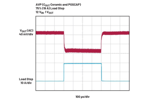 精準(zhǔn)電壓定位技術(shù)助力μModule穩(wěn)壓器性能提升