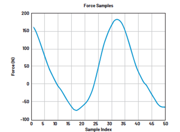 如何設(shè)計低功耗、高精度自行車功率計