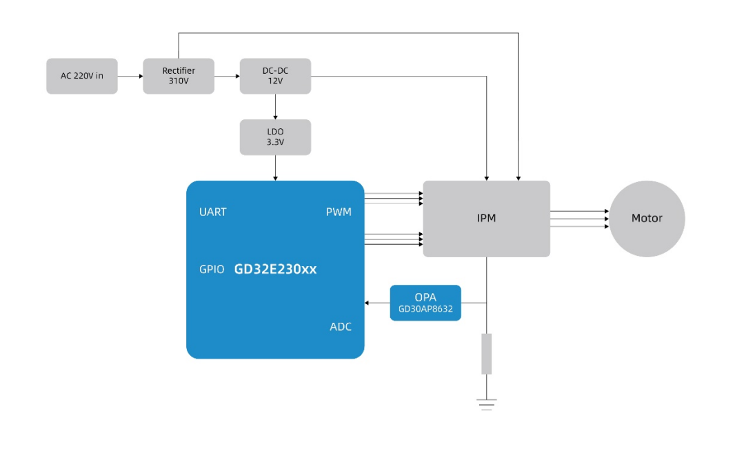 打造兼具性?xún)r(jià)比與高性能的變頻驅(qū)動(dòng)方案，助力白色家電產(chǎn)業(yè)智能升級(jí)