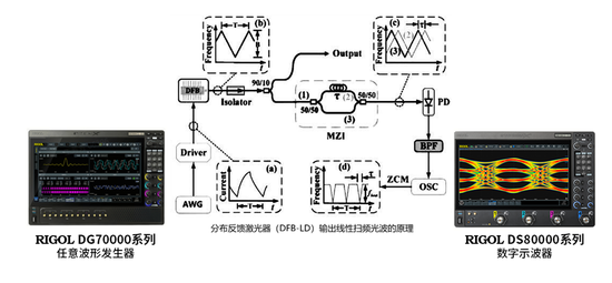 精準控頻，極致線性——RIGOL DG70000助力重點實驗室激光測試升級