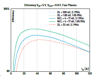 提升高瞬態汽車應用的速度和效率