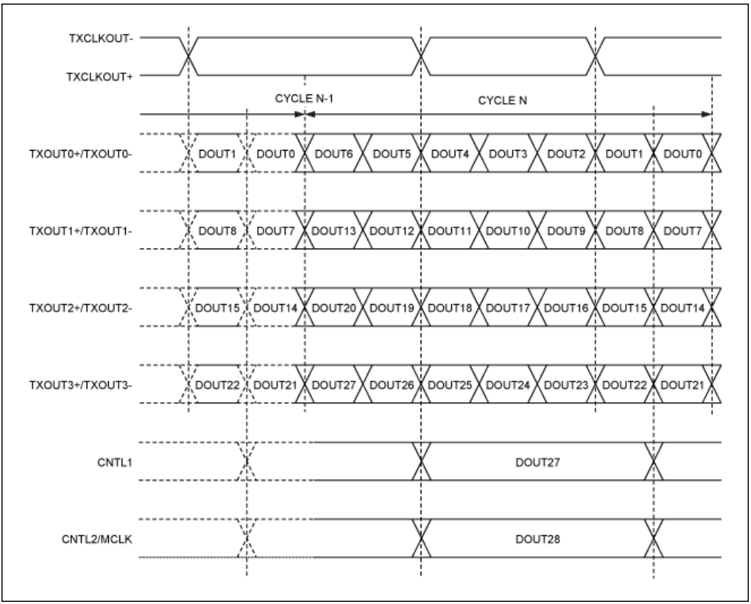 串行器應(yīng)用之如何將攝像頭的RGB或YUV輸出轉(zhuǎn)換成RGB數(shù)據(jù)？