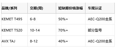 KEMET T495/T520 vs AVX TAJ鉭電容深度對比：如何選擇更適合你的設計？
