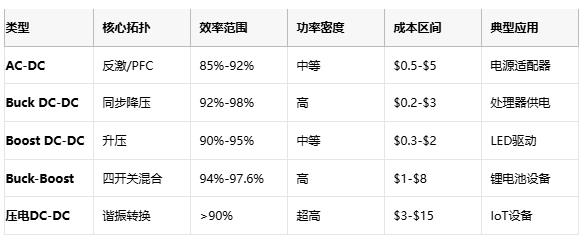 電源轉換器技術全景：從毫瓦級IoT到千瓦級服務器的能量樞紐設計指南