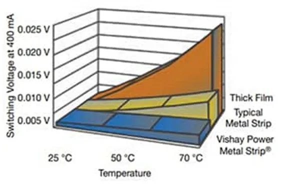 關于電阻溫度系數、測量和結構影響 這篇文章說透了