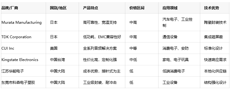 電磁蜂鳴器全球格局：國內外廠商競爭力分析