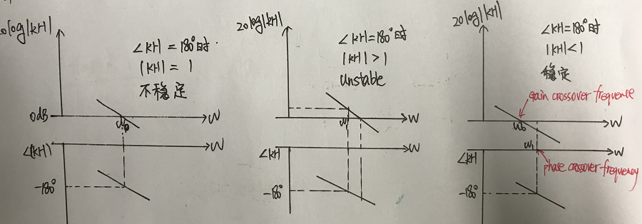 鎖相環環路計算中用到的波特圖