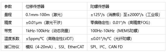空間感知雙雄對決：位移的微米級追蹤 vs 陀螺的毫弧度角速度比拼
