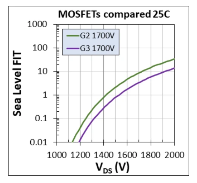 1700V耐壓破局！Wolfspeed MOSFET重塑輔助電源三大矛盾