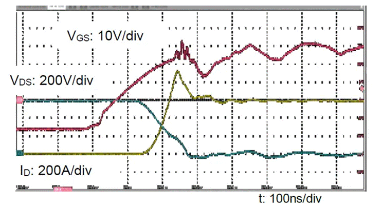  圖3：SiC MOSFET（FMF600DXZ-24B）關斷波形  3. 體二極管反向導通特性  SiC MOSFET體二極管是一個PIN二極管，其由導通到截止，會產生反向恢復。隨著溫度升高，反向恢復電荷和反向恢復峰值電流都會增加。圖4為SiC MOSFET模塊FMF600DXE-34BN體二極管在25℃時的反向恢復波形，圖5為150℃時的反向恢復波形。高溫下載流子壽命變長，電導率調制引起的載流子濃度增加，從而產生更明顯的反向恢復電流。
