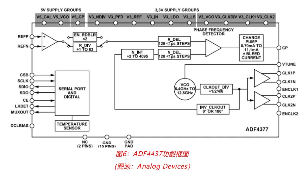 射頻開發挑戰重重？ADI一站式方案助你輕松應對！