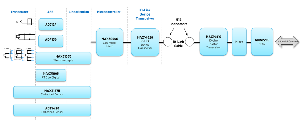 如何設(shè)計(jì)與現(xiàn)場(chǎng)總線無(wú)關(guān)的智能工廠傳感器