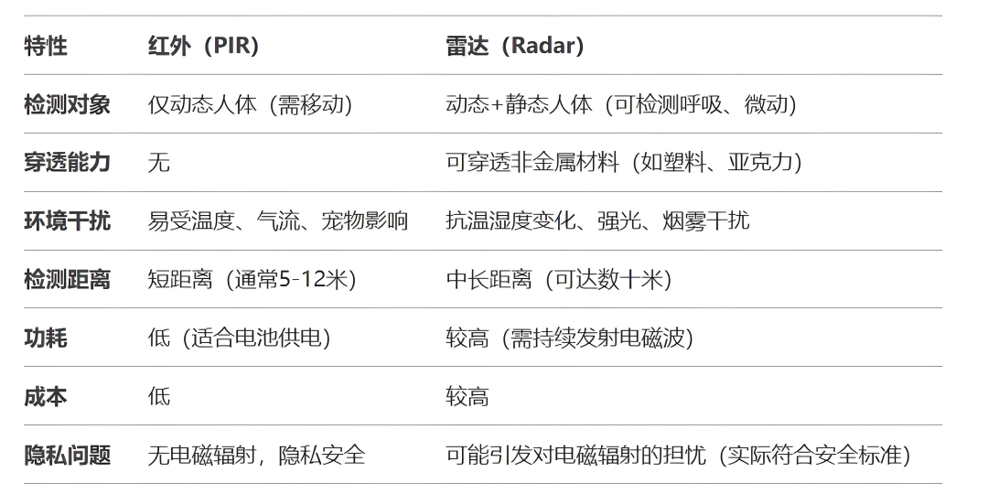 光與波的博弈：紅外vs雷達(dá)人體感應(yīng)器技術(shù)原理與場景適配方案全解析