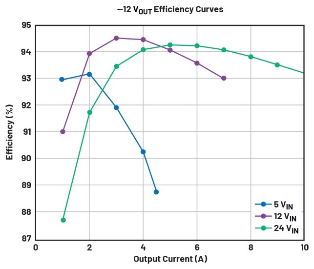 告別拓撲妥協(xié)！四開關μModule穩(wěn)壓器在車載電源的實戰(zhàn)演繹