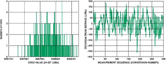 高性能、低成本電子秤的參考設計