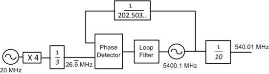 可編程輸入倍頻法如何減少整數邊界雜散