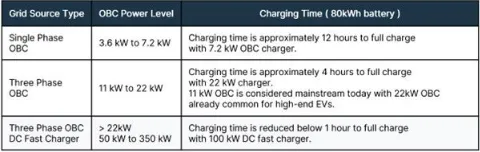 消費(fèi)者需求不斷攀升，電動(dòng)汽車(chē)(EV)必須延長(zhǎng)續(xù)航里程，方可與傳統(tǒng)的內(nèi)燃機(jī)(ICE)汽車(chē)相媲美。解決這個(gè)問(wèn)題主要有兩種方法：在不顯著增加電池尺寸或重量的情況下提升電池容量，或提高主驅(qū)逆變器等關(guān)鍵高功率器件的運(yùn)行能效。為應(yīng)對(duì)電子元件導(dǎo)通損耗和開(kāi)關(guān)損耗造成的巨大功率損耗，汽車(chē)制造商正在通過(guò)提高電池電壓來(lái)增加車(chē)輛的續(xù)航里程。  圖1：生產(chǎn)中的電動(dòng)汽車(chē)以及所需的復(fù)雜系統(tǒng).png    圖1：生產(chǎn)中的電動(dòng)汽車(chē)以及所需的復(fù)雜系統(tǒng)   因此，就像需要提高電池電壓一樣，汽車(chē)整車(chē)廠商也必須跟上電動(dòng)汽車(chē)車(chē)載充電器(OBC)的發(fā)展步伐，而首先要考慮的是必須支持800 V 電池架構(gòu)和處理更高的電壓。為此，現(xiàn)行的標(biāo)準(zhǔn)650 V 額定芯片元件需過(guò)渡到額定電壓最高達(dá)1200 V 的芯片元件。此外，為加快電池充電速率，對(duì)更高額定功率OBC的需求也在日益增長(zhǎng)。  消費(fèi)者迫切需要更出色的性能  OBC能夠?qū)⒔涣麟娹D(zhuǎn)換為直流電，因而可以讓汽車(chē)?yán)秒娋W(wǎng)等交流電源進(jìn)行充電。充電站的輸出峰值會(huì)明顯限制充電速度，同樣的，OBC的峰值功率處理能力也是充電速度的一大影響因素。  在目前的充電基礎(chǔ)設(shè)施中，充電樁分為三個(gè)等級(jí)：  1 級(jí)的最大功率為 3.6 kW  2 級(jí)的功率為 3.6 kW 到大約 22 kW ，與 OBC 的最大容量相當(dāng)  3 級(jí)提供直流電，無(wú)需使用 OBC，功率為 50 kW 到 350+ kW  盡管速度較快的3級(jí)直流充電站已投入使用，但其在全球范圍內(nèi)分布有限，因此OBC仍然不可或缺。此外，許多企業(yè)正盡可能提高現(xiàn)有2級(jí)充電基礎(chǔ)設(shè)施的性能并促進(jìn)更高電壓電池技術(shù)的采用，市場(chǎng)對(duì)更高能效OBC的需求預(yù)計(jì)仍將持續(xù)增長(zhǎng)。  表1：OBC的不同功率等級(jí)及其對(duì)80 kWh 電池充電時(shí)間的影響.png    表1：OBC的不同功率等級(jí)及其對(duì)80 kWh 電池充電時(shí)間的影響  表1列舉了常見(jiàn)的OBC功率等級(jí)及大致充電時(shí)間。為加快充電速度、滿(mǎn)足消費(fèi)者需求，行業(yè)已開(kāi)始轉(zhuǎn)向更強(qiáng)大的三相OBC。然而，電動(dòng)汽車(chē)的實(shí)際充電時(shí)間取決于多個(gè)因素。  首先我們需要明確一點(diǎn)，充電并不是一個(gè)線性過(guò)程。當(dāng)電池接近滿(mǎn)容量（通常超過(guò)80%）時(shí)，充電速度會(huì)減慢，以保護(hù)電池健康。簡(jiǎn)單來(lái)說(shuō)，電池電量越滿(mǎn)，接受電能的速度就越慢。電動(dòng)汽車(chē)通常不是滿(mǎn)電狀態(tài)，許多電動(dòng)汽車(chē)制造商通常也不建議頻繁待電量耗至0%再充滿(mǎn)至100%，而是只需充一部分（例如最高充到80%），這樣可顯著縮短充電時(shí)間。此外，電氣化趨勢(shì)正逐漸延伸到公共汽車(chē)、貨車(chē)、重型車(chē)輛和農(nóng)業(yè)用車(chē)等各種車(chē)輛類(lèi)型甚至是船舶，OBC還將繼續(xù)發(fā)展，目標(biāo)是實(shí)現(xiàn)22 kW 以上更高功率等級(jí)。  汽車(chē)整車(chē)廠商可以通過(guò)構(gòu)建更強(qiáng)大的OBC來(lái)提高2級(jí)充電站的充電速度，但這需要利用經(jīng)濟(jì)高效且性能可靠的電子元件，來(lái)實(shí)現(xiàn)更高的電壓（800 V，而非400 V）和更高的功率等級(jí)。  更高性能OBC的關(guān)鍵設(shè)計(jì)考慮因素 對(duì)于更高性能的OBC，除了額定功率和電池電壓之外，還有許多因素需要考慮。其中包括散熱管理、封裝限制、器件成本、電磁兼容性(EMC)以及對(duì)雙向充電的潛在需求。  談到散熱管理，很容易想到增加OBC的尺寸和重量。然而，這種簡(jiǎn)單的方案并不理想，因?yàn)殡妱?dòng)汽車(chē)的空間有限，難以容納過(guò)于龐大OBC，而且重量增加也會(huì)導(dǎo)致縮短車(chē)輛的續(xù)航里程。  800 V 電池架構(gòu)可以帶來(lái)諸多益處，例如減少導(dǎo)通損耗、提高性能、加快充電和電力輸送速度等，但也為設(shè)計(jì)師帶來(lái)了許多復(fù)雜難題：  器件供應(yīng)：尋找適合 800 V 安全運(yùn)轉(zhuǎn)的器件可能會(huì)很困難。  降額以確保可靠性：即使是合格的器件也可能需要降額，也就是以低于最大容量的功率運(yùn)轉(zhuǎn)，以確保長(zhǎng)期可靠性。  安全問(wèn)題：更高電壓的系統(tǒng)需要強(qiáng)大的絕緣和安全功能。  測(cè)試和驗(yàn)證：驗(yàn)證高電壓系統(tǒng)更為復(fù)雜，可能需要專(zhuān)門(mén)的設(shè)備和專(zhuān)業(yè)知識(shí)。  為此，需要用到擊穿電壓更高的元件，對(duì)于MOSFET而言尤其如此。事實(shí)證明，在需要更快MOSFET開(kāi)關(guān)的更高電壓應(yīng)用（例如OBC）中，改用高性能碳化硅(SiC)元件將大有裨益。開(kāi)發(fā)PCB布局時(shí)，考慮電壓等級(jí)也至關(guān)重要，因?yàn)榭赡苄枰鄳?yīng)地?cái)U(kuò)大元件間距和PCB走線之間的距離。同樣，暴露于更高電壓的其他器件（例如連接器、變壓器、電容）也需要更高的額定值。  改進(jìn)OBC設(shè)計(jì)，提升性能和功能 安森美(onsemi)是一家值得信賴(lài)的高功率汽車(chē)應(yīng)用功率模塊供應(yīng)商，可以為向800 V 電池系統(tǒng)過(guò)渡提供強(qiáng)大支持。安森美先進(jìn)的EliteSiC 1200 V MOSFET和汽車(chē)功率模塊(APM)能夠?qū)崿F(xiàn)更高的功率密度，在汽車(chē)設(shè)計(jì)領(lǐng)域一直深受認(rèn)可。  圖2：EliteSiC 1200V MOSFET 采用TO247-4L封裝.png    圖2：EliteSiC 1200V MOSFET 采用TO247-4L封裝，提供開(kāi)爾文源極連接（第3根引線），可消除柵極驅(qū)動(dòng)環(huán)路內(nèi)共源極寄生電感的影響  APM32功率模塊系列集成安森美先進(jìn)的1200 V SiC 器件，針對(duì)800 V 電池架構(gòu)進(jìn)行了優(yōu)化，更適用于高電壓和功率級(jí)OBC。APM32系列包括用于功率因數(shù)校正(PFC)級(jí)的三相橋模塊，例如采用1200 V 40 mΩ EliteSiC MOSFET（集成溫度感測(cè)）的NVXK2VR40WDT2。該模塊專(zhuān)為11 – 22 kW OBC 終端應(yīng)用而設(shè)計(jì)。  相較于分立方案，APM32模塊技術(shù)具有多種優(yōu)勢(shì)，包括尺寸更小、散熱設(shè)計(jì)更佳、雜散電感更低、內(nèi)部鍵合電阻更低、電流能力更強(qiáng)、EMC性能更好、可靠性更高等，從而有助于創(chuàng)建高性能雙向OBC（圖3）。這不僅能夠增強(qiáng)車(chē)輛OBC的功能，還能讓電動(dòng)汽車(chē)充當(dāng)移動(dòng)的電池儲(chǔ)能器。  圖3：采用EliteSiC 1200V APM32 功率模塊.png    圖3：采用EliteSiC 1200V APM32 功率模塊的高功率(11 kW-22 kW) 雙向OBC方案  圖3的OBC功率級(jí)示例中包含升壓型三相PFC和雙向CLLC全橋轉(zhuǎn)換器，用于提供必要的功率和電壓處理及先進(jìn)的雙向充電功能。  在全球各地逐漸轉(zhuǎn)向太陽(yáng)能和風(fēng)能等可持續(xù)能源之際，電網(wǎng)的電力供應(yīng)有時(shí)可能供不應(yīng)求。充滿(mǎn)電的電動(dòng)汽車(chē)能夠作為重要的儲(chǔ)能資源，用來(lái)支援電網(wǎng)的峰值需求，或者在建筑物主要電源受損的緊急情況下使用。利用安森美APM32等模塊，OBC可以實(shí)現(xiàn)電動(dòng)汽車(chē)電池的雙向能量傳輸。由此，電池存儲(chǔ)的能量可以短暫地為房屋供電，之后還能隨時(shí)充電。  可靠的設(shè)計(jì)和供應(yīng) 與一些將封裝技術(shù)外包的競(jìng)爭(zhēng)對(duì)手不同，安森美的APM系列均在內(nèi)部設(shè)計(jì)和制造，因而能夠更好地掌控散熱優(yōu)化。此外，安森美為制造商提供了一系列封裝和制造選項(xiàng)，包括裸片、分立元件或模塊，從而確保有合適的方案支持任何先進(jìn)的OBC設(shè)計(jì)。  結(jié)論 OBC技術(shù)正蓬勃發(fā)展，不僅能幫助汽車(chē)制造商滿(mǎn)足消費(fèi)者對(duì)電動(dòng)汽車(chē)的需求，還能有效應(yīng)對(duì)800 V 電池架構(gòu)等新技術(shù)趨勢(shì)。利用安森美系統(tǒng)方案（例如APM32功率模塊），汽車(chē)設(shè)計(jì)人員可以簡(jiǎn)化流程并有效滿(mǎn)足新需求，從而在大量減少設(shè)計(jì)工作的同時(shí)，確保更高的質(zhì)量、可靠性和供應(yīng)鏈一致性。  此外，安森美還提供廣泛的技術(shù)支持、仿真及其他電源方案，其中包含EliteSiC 1200 V M1和M3SMOSFET、EliteSiC 1200V D1和D3二極管，以及電隔離柵極驅(qū)動(dòng)器、CAN收發(fā)器和可復(fù)位保險(xiǎn)絲等配套器件，旨在助力實(shí)現(xiàn)全面、高性能的OBC設(shè)計(jì)。  文章來(lái)源：安森美
