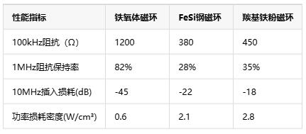 普通鐵磁材料對3D打印磁環EMI抑制性能的影響與優化路徑