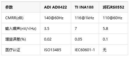 0.1微伏決定生死！儀表放大器如何成為醫(yī)療設(shè)備的“聽診器”