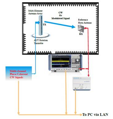 測試用于衛星通信的相控陣天線