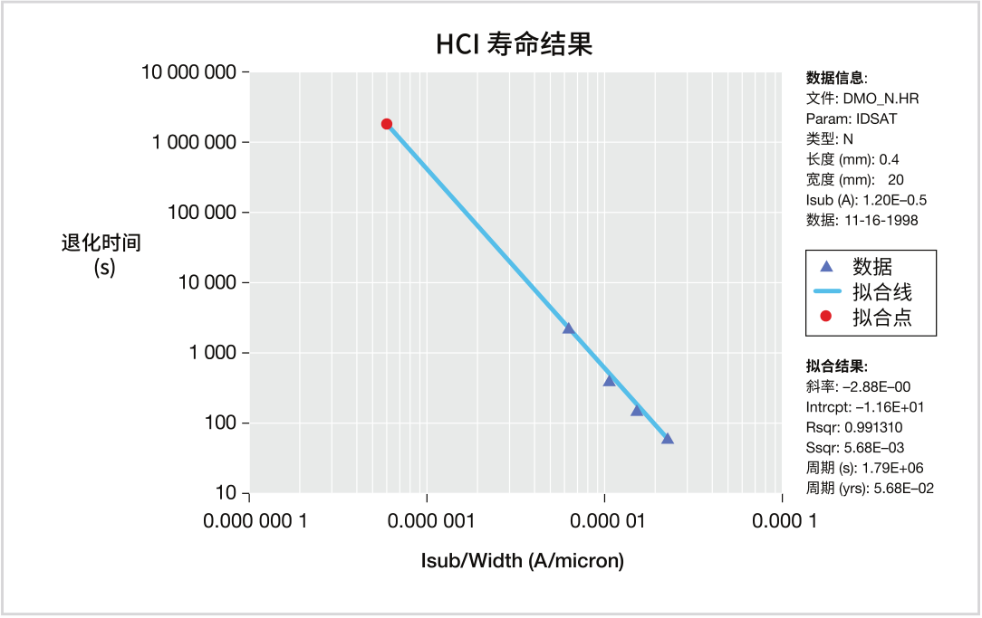 如何用4200A-SCS進(jìn)行晶圓級(jí)可靠性測(cè)試？