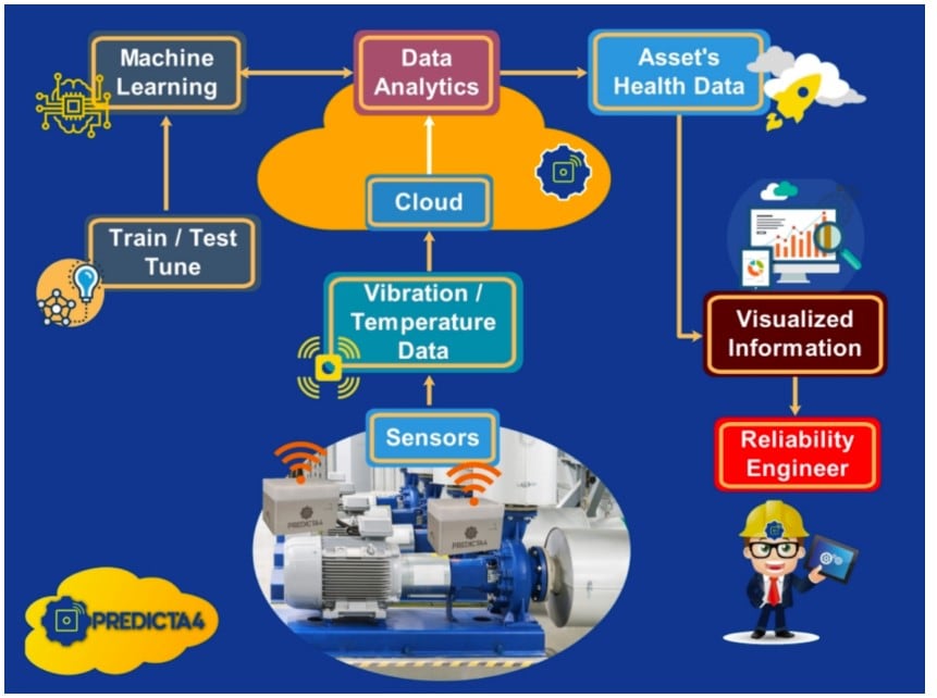 連接未來：構建準確可靠的工廠預測性維護系統