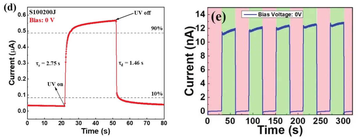 【“源”察秋毫系列】下一代半導體氧化鎵器件光電探測器應(yīng)用與測試