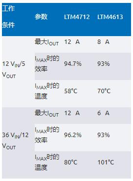 告別拓撲妥協(xié)！四開關μModule穩(wěn)壓器在車載電源的實戰(zhàn)演繹
