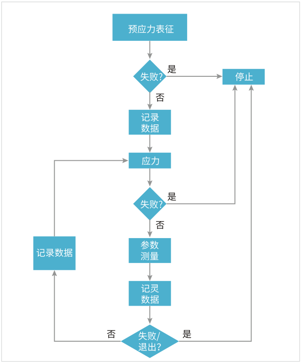 如何用4200A-SCS進(jìn)行晶圓級(jí)可靠性測(cè)試？