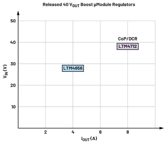 告別拓撲妥協(xié)！四開關μModule穩(wěn)壓器在車載電源的實戰(zhàn)演繹