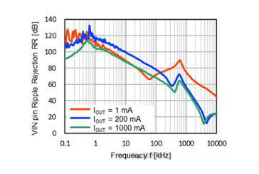 適用于攝像頭場景的超低噪聲、高紋波抑制比的LDO穩(wěn)壓器推出！