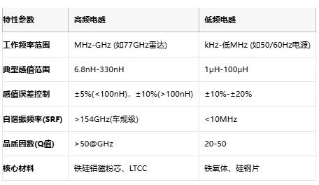 高頻與低頻電感技術全景解析：從原理到選型，成本與應用深度剖析