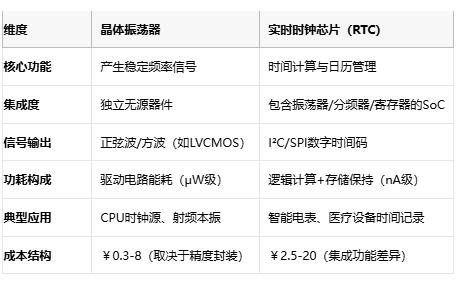 電子系統(tǒng)時序雙核：深度解構(gòu)晶振與RTC芯片的協(xié)同架構(gòu)