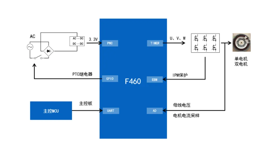 無感FOC算法驅(qū)動(dòng)的BLDC電機(jī)的優(yōu)勢(shì)解析與實(shí)戰(zhàn)應(yīng)用方案