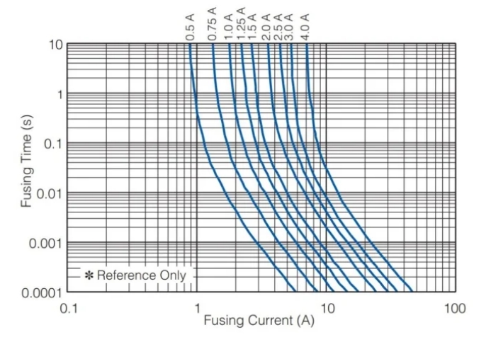 保險絲如何跳閘：熱量，而不是電流